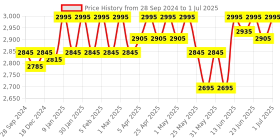 myntra.com ESSAS club Men Checked Nehru Jacket with Pocket Square essas club Price History Graph from 28 Sep 2024 to 1 Jul 2025