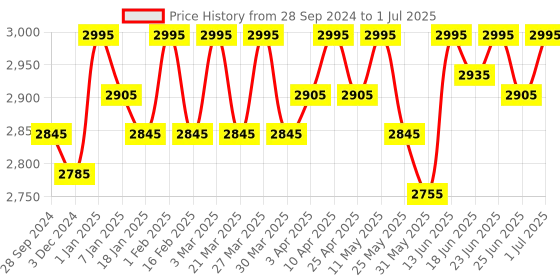 myntra.com ESSAS club Men Checked Nehru Jacket with Pocket Square essas club Price History Graph from 28 Sep 2024 to 1 Jul 2025