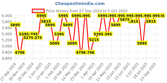 myntra.com ESSAS club Men Checked Single Breasted Blazer essas club Price History Graph from 27 Sep 2024 to 5 Oct 2025