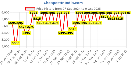 myntra.com ESSAS club Men Checked Single Breasted Blazer essas club Price History Graph from 27 Sep 2024 to 9 Oct 2025