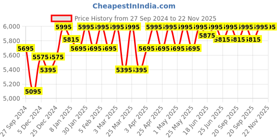 myntra.com ESSAS club Men Checked Slim Fit Single Breasted Blazer essas club Price History Graph from 27 Sep 2024 to 22 Nov 2025