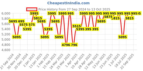 myntra.com ESSAS club Men Checked Slim Fit Single Breasted Blazer essas club Price History Graph from 27 Sep 2024 to 12 Oct 2025