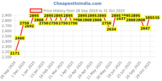 myntra.com ESSAS club Men Floral Thread Work Nehru Jacket with Pocket Square essas club Price History Graph from 28 Sep 2024 to 31 Oct 2025