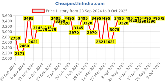 myntra.com ESSAS club Men Floral Thread Work Nehru Jacket with Pocket Square essas club Price History Graph from 28 Sep 2024 to 8 Oct 2025