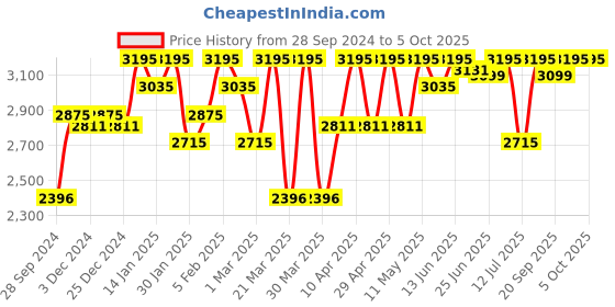 myntra.com ESSAS club Men Geometric Jacquard Nehru Jacket with Pocket Square essas club Price History Graph from 28 Sep 2024 to 5 Oct 2025