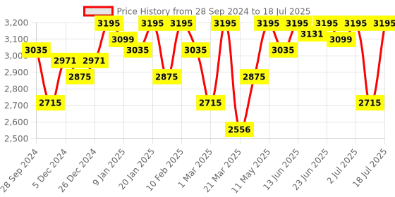 myntra.com ESSAS club Men Geometric Jacquard Weave Nehru Jacket with Pocket Square essas club Price History Graph from 28 Sep 2024 to 18 Jul 2025