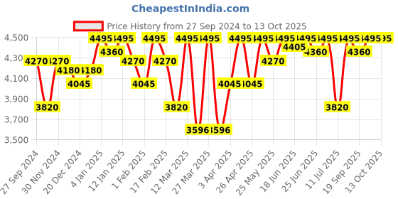 myntra.com ESSAS club Men Green Solid Regular Fit Single-Breasted Blazer essas club Price History Graph from 27 Sep 2024 to 13 Oct 2025