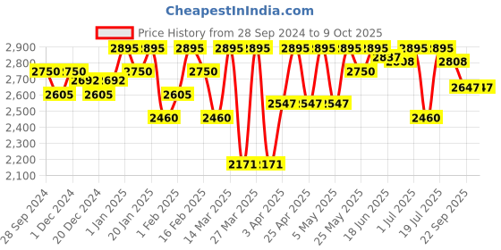 myntra.com ESSAS club Men Jacquard Floral Weave Nehru Jacket with Pocket Square essas club Price History Graph from 28 Sep 2024 to 9 Oct 2025