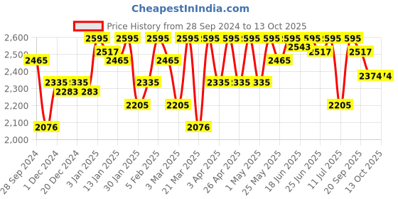 myntra.com ESSAS club Men Jute Cotton Nehru Jacket essas club Price History Graph from 28 Sep 2024 to 13 Oct 2025