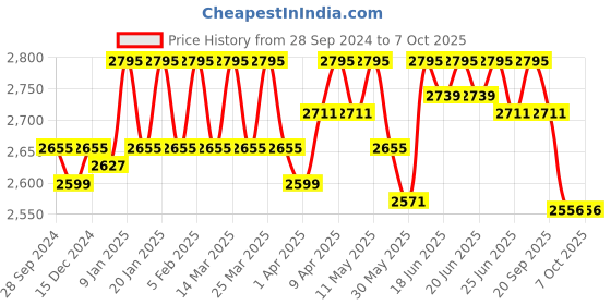 myntra.com ESSAS club Men Khaki Woven Design Formal Nehru Jacket essas club Price History Graph from 28 Sep 2024 to 7 Oct 2025