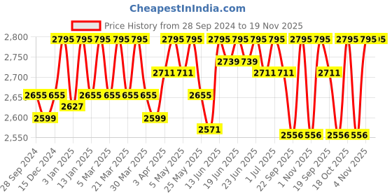 myntra.com ESSAS club Men Lavender Solid Mandarin Collar Nehru Jacket essas club Price History Graph from 28 Sep 2024 to 19 Nov 2025
