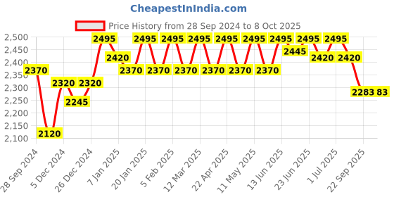 myntra.com ESSAS club Men Maroon & Purple Checked Mandarin Collar Nehru Jacket essas club Price History Graph from 28 Sep 2024 to 8 Oct 2025