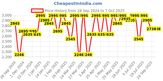 myntra.com ESSAS club Men Nehru Jacket with Pocket Square essas club Price History Graph from 28 Sep 2024 to 6 Oct 2025