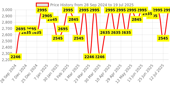 myntra.com ESSAS club Men Nehru Jacket with Pocket Square essas club Price History Graph from 28 Sep 2024 to 12 Jul 2025