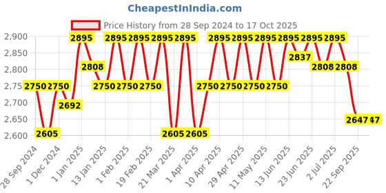 myntra.com ESSAS club Men Pink Solid Nehru Jacket essas club Price History Graph from 28 Sep 2024 to 16 Oct 2025