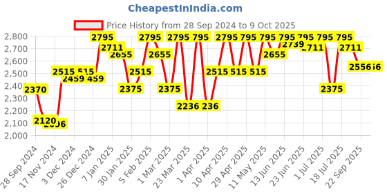 myntra.com ESSAS club Men Pink Solid Nehru Jacket with Pocket Square essas club Price History Graph from 28 Sep 2024 to 8 Oct 2025