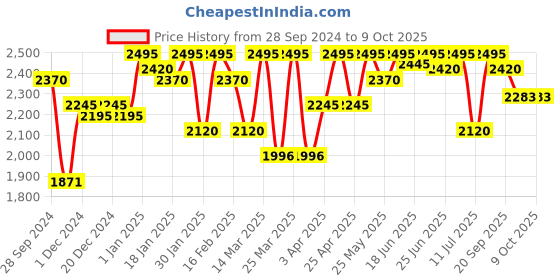 myntra.com ESSAS club Men Pink Woven Design Nehru Jacket essas club Price History Graph from 28 Sep 2024 to 7 Oct 2025
