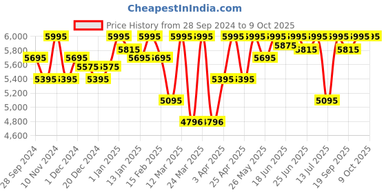 myntra.com ESSAS club Men Regular Fit Single-Breasted Blazer essas club Price History Graph from 28 Sep 2024 to 9 Oct 2025
