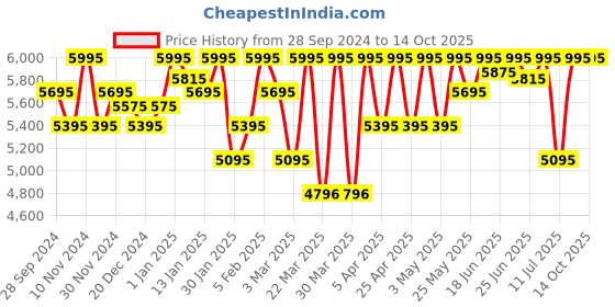 myntra.com ESSAS club Men Regular Fit Single-Breasted Blazer essas club Price History Graph from 28 Sep 2024 to 12 Oct 2025