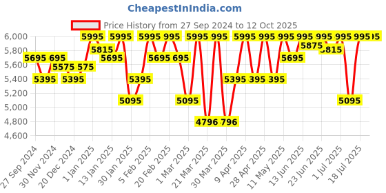 myntra.com ESSAS club Men Regular Fit Single-Breasted Blazer essas club Price History Graph from 27 Sep 2024 to 12 Oct 2025