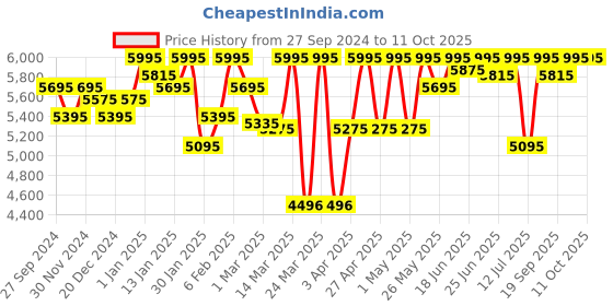 myntra.com ESSAS club Men Regular Fit Single-Breasted Blazer essas club Price History Graph from 27 Sep 2024 to 11 Oct 2025