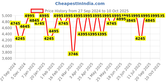 myntra.com ESSAS club Men Self-Design Single Breasted Blazer essas club Price History Graph from 27 Sep 2024 to 10 Oct 2025