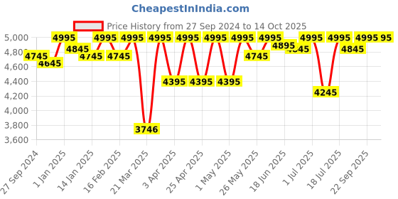 myntra.com ESSAS club Men Self-Design Single Breasted Blazer essas club Price History Graph from 27 Sep 2024 to 13 Oct 2025