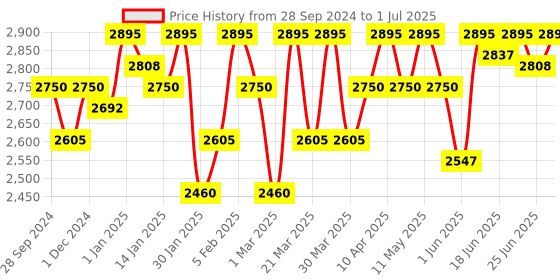 myntra.com ESSAS club Men Solid Nehru Jacket with Pocket Square essas club Price History Graph from 28 Sep 2024 to 1 Jul 2025