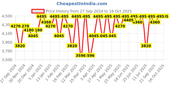 myntra.com ESSAS club Men Tan Solid Regular Fit Single-Breasted Blazer essas club Price History Graph from 27 Sep 2024 to 16 Oct 2025