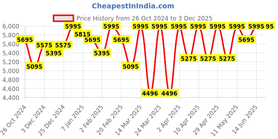 myntra.com ESSAS club Notched Lapel Single Breasted Blazer essas club Price History Graph from 26 Oct 2024 to 3 Dec 2025