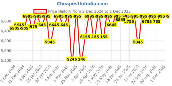 myntra.com ESSAS club Self Design Jacquard Single-Breasted Slim Fit Blazer essas club Price History Graph from 2 Dec 2024 to 30 Nov 2025