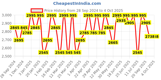 myntra.com ESSAS club Self Design Nehru Jacket essas club Price History Graph from 28 Sep 2024 to 4 Oct 2025