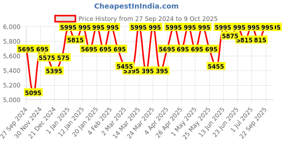 myntra.com ESSAS club Single-Breasted Regular Fit Blazer essas club Price History Graph from 27 Sep 2024 to 8 Oct 2025