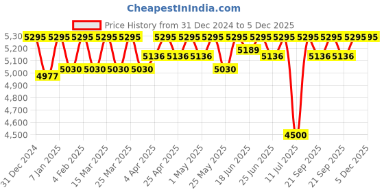 myntra.com ESSAS club Single-Breasted Slim Fit Blazer essas club Price History Graph from 31 Dec 2024 to 5 Dec 2025