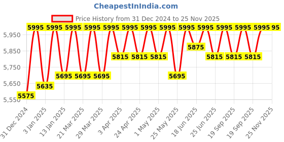 myntra.com ESSAS club Single-Breasted Slim-Fit Corduroy Blazer essas club Price History Graph from 31 Dec 2024 to 24 Nov 2025