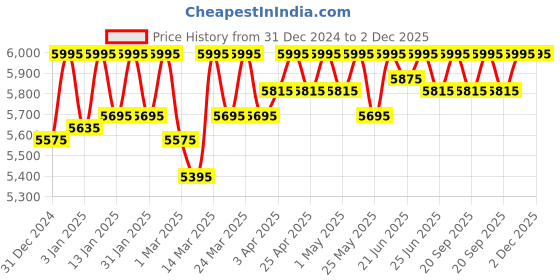 myntra.com ESSAS club Single-Breasted Slim-Fit Corduroy Blazer essas club Price History Graph from 31 Dec 2024 to 1 Dec 2025