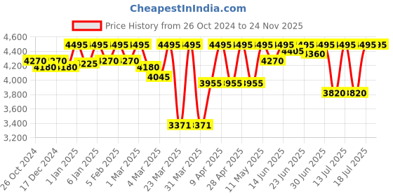 myntra.com ESSAS club Single-Breasted Slim Fit Formal Blazer essas club Price History Graph from 26 Oct 2024 to 24 Nov 2025