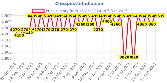 myntra.com ESSAS club Single-Breasted Slim Fit Formal Blazer essas club Price History Graph from 26 Oct 2024 to 5 Dec 2025