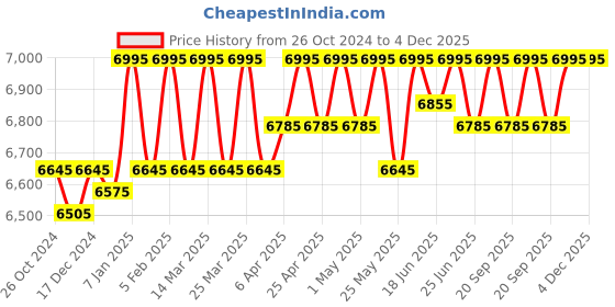 myntra.com ESSAS club Single-Breasted Slim Fit Formal Blazer essas club Price History Graph from 26 Oct 2024 to 3 Dec 2025