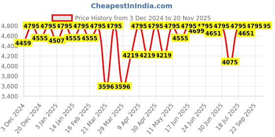 myntra.com ESSAS club Single-Breasted Slim Fit Formal Blazer essas club Price History Graph from 3 Dec 2024 to 19 Nov 2025