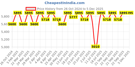 myntra.com ESSAS club Slim-Fit Printed Bandhgala Blazer essas club Price History Graph from 26 Oct 2024 to 5 Dec 2025