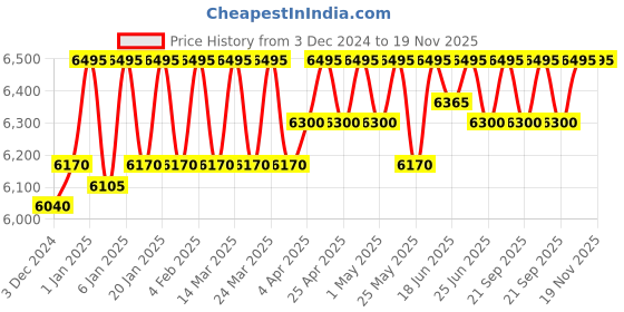 myntra.com ESSAS club Slim-Fit Single-Breasted Checked Blazer essas club Price History Graph from 3 Dec 2024 to 19 Nov 2025