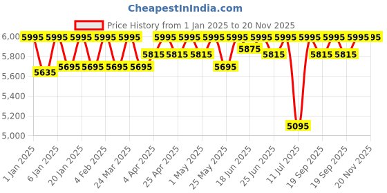 myntra.com ESSAS club Slim-Fit Single-Breasted Checked Blazer essas club Price History Graph from 1 Jan 2025 to 20 Nov 2025