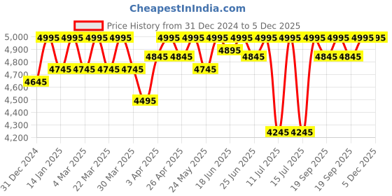 myntra.com ESSAS club Slim-Fit Single-Breasted Checked Blazer essas club Price History Graph from 31 Dec 2024 to 5 Dec 2025