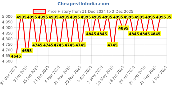 myntra.com ESSAS club Slim-Fit Single-Breasted Checked Blazer essas club Price History Graph from 31 Dec 2024 to 2 Dec 2025