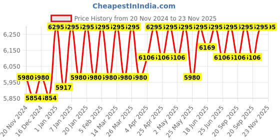 myntra.com ESSAS club Slim Fit Single-Breasted Checkered Blazer essas club Price History Graph from 20 Nov 2024 to 23 Nov 2025