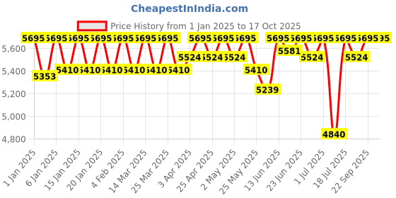 myntra.com ESSAS club Striped Double-Breasted Sim Fit Blazer essas club Price History Graph from 1 Jan 2025 to 16 Oct 2025