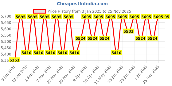 myntra.com ESSAS club Striped Single-Breasted Slim Fit Casual Blazer essas club Price History Graph from 3 Jan 2025 to 24 Nov 2025