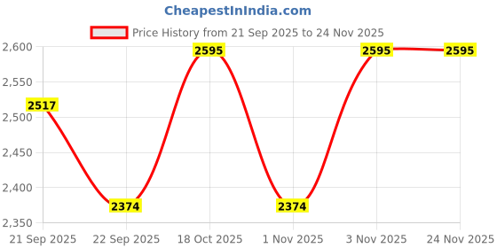 myntra.com ESSAS club Striped Woven Nehru Jacket essas club Price History Graph from 21 Sep 2025 to 24 Nov 2025