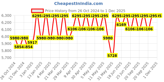 myntra.com ESSAS club Velvet Bandhgala Blazer with Silver Shine Threads essas club Price History Graph from 26 Oct 2024 to 1 Dec 2025